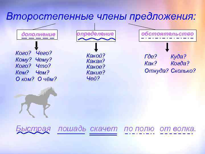 Второстепенные члены предложения: дополнение Кого? Чего? Кому? Чему? Кого? Что? Кем? Чем? О ком?