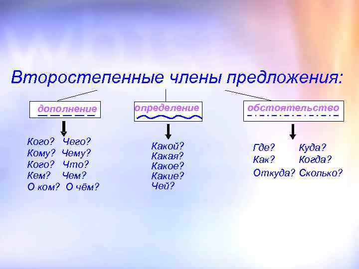 Второстепенные члены предложения: дополнение Кого? Чего? Кому? Чему? Кого? Что? Кем? Чем? О ком?