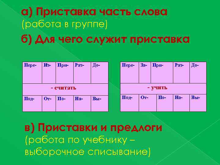 а) Приставка часть слова (работа в группе) б) Для чего служит приставка Пере- Из-