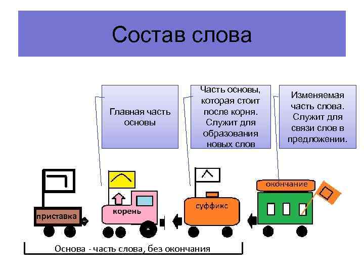 Состав слова Главная часть основы Часть основы, которая стоит после корня. Служит для образования