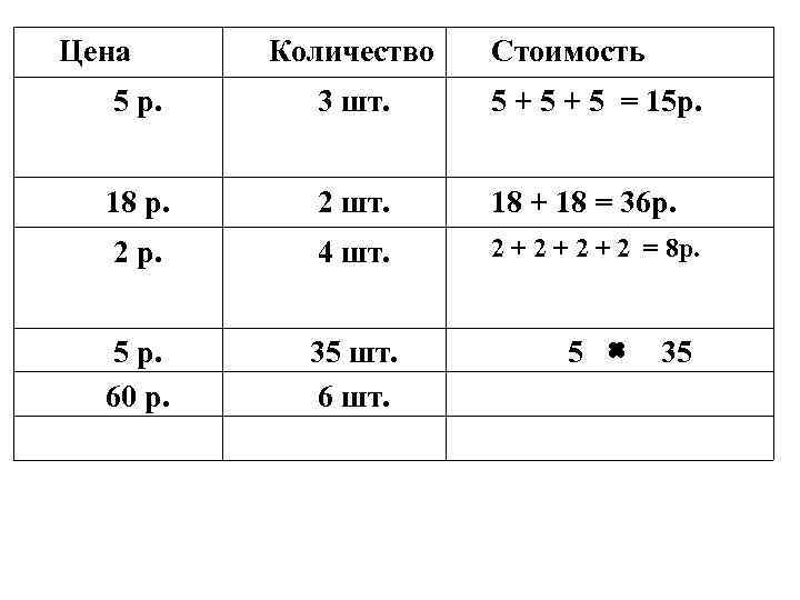 Цена Количество Стоимость 5 р. 3 шт. 5 + 5 = 15 р. 18