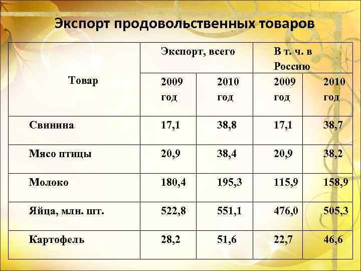 Экспорт продовольственных товаров Экспорт, всего 2009 год 2010 год В т. ч. в Россию