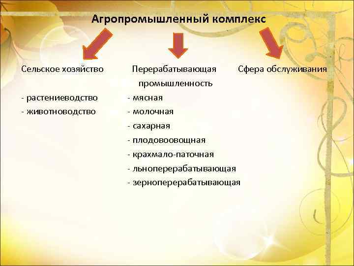 Агропромышленный комплекс Сельское хозяйство - растениеводство - животноводство Перерабатывающая Сфера обслуживания промышленность - мясная