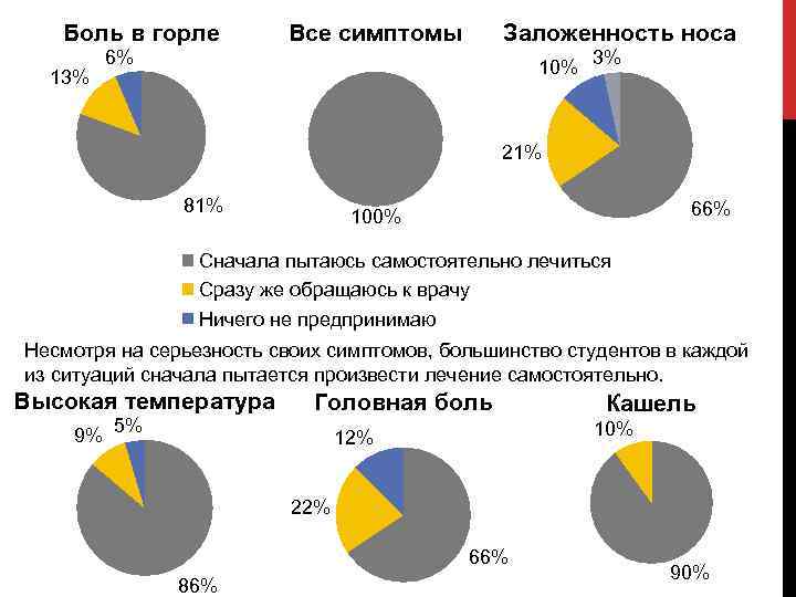 Боль в горле 13% 6% Все симптомы Заложенность носа 10% 3% 21% 81% 66%