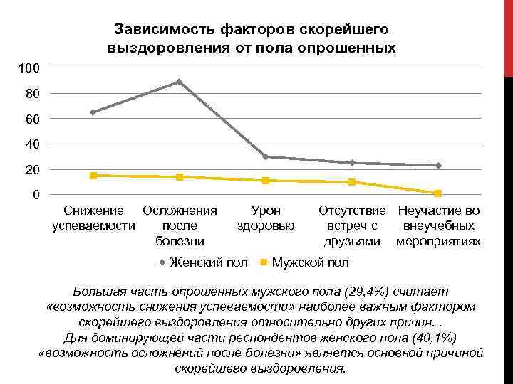 Зависимость факторов скорейшего выздоровления от пола опрошенных 100 80 60 40 20 0 Cнижение