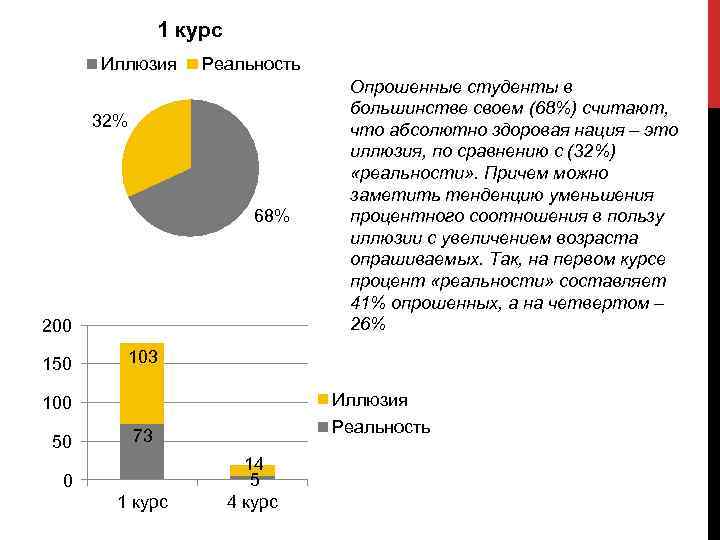 1 курс Иллюзия Реальность 32% 68% 200 150 103 Иллюзия 100 50 Опрошенные студенты