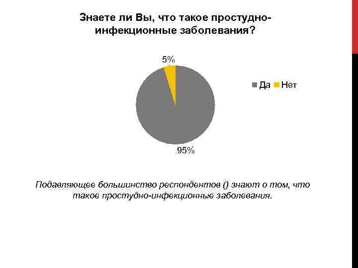 Знаете ли Вы, что такое простудноинфекционные заболевания? 5% Да Нет 95% Подавляющее большинство респондентов