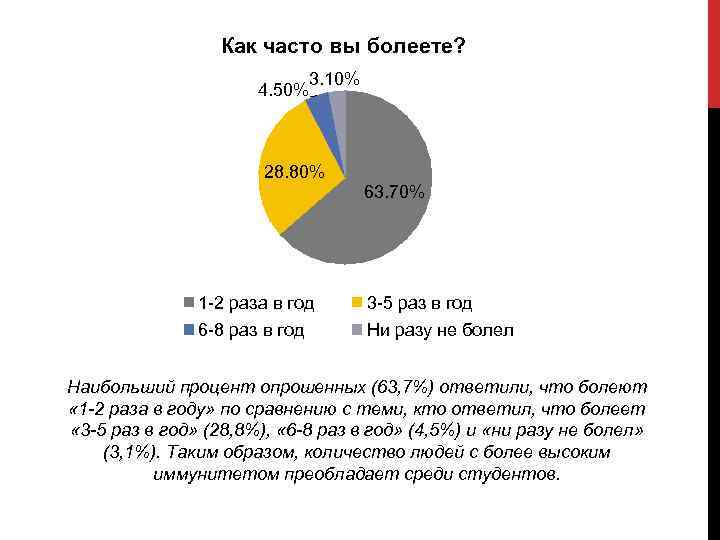 Как часто вы болеете? 4. 50% 3. 10% 28. 80% 63. 70% 1 -2