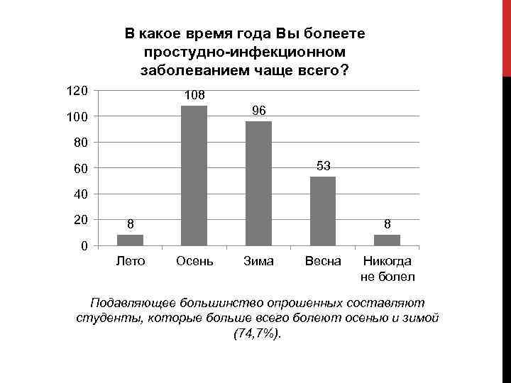 В какое время года Вы болеете простудно-инфекционном заболеванием чаще всего? 120 108 96 100