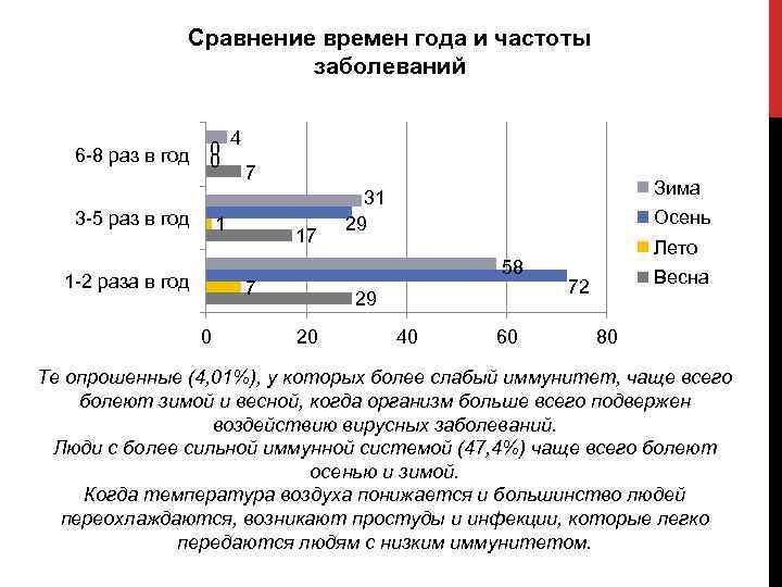Сравнение времен года и частоты заболеваний 6 -8 раз в год 0 0 3