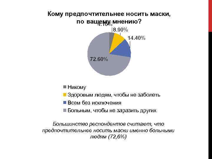 Кому предпочтительнее носить маски, по вашему мнению? 4. 10% 8. 90% 14. 40% 72.