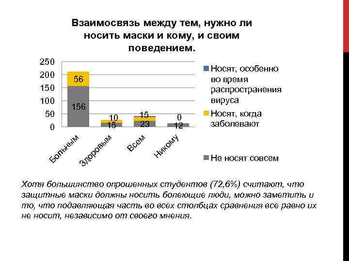Взаимосвязь между тем, нужно ли носить маски и кому, и своим поведением. 250 200