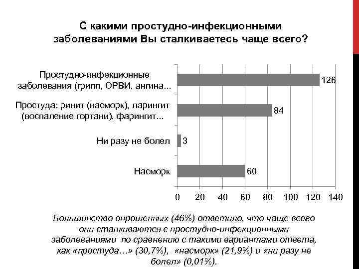 С какими простудно-инфекционными заболеваниями Вы сталкиваетесь чаще всего? Простудно-инфекционные заболевания (грипп, ОРВИ, ангина. .