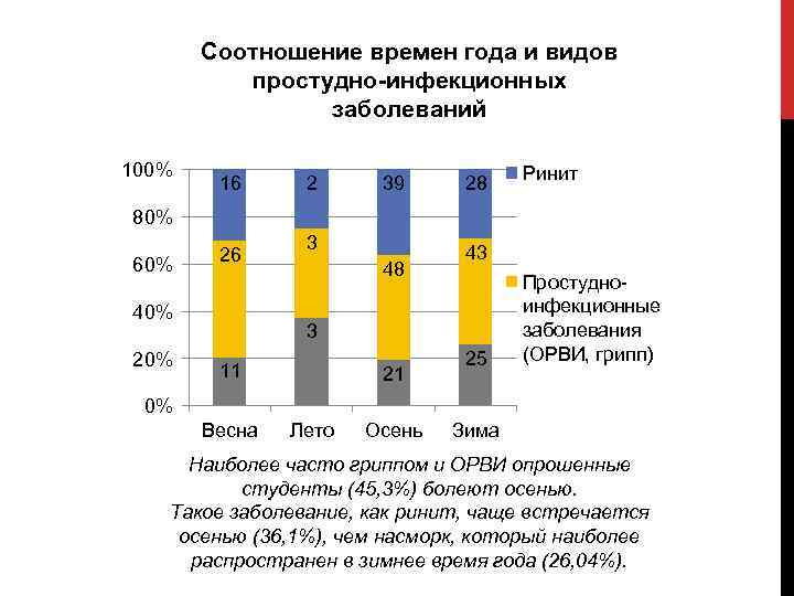 Соотношение времен года и видов простудно-инфекционных заболеваний 100% 16 2 39 28 Ринит 80%