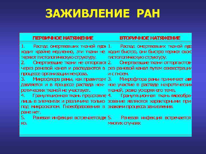 Заживление ран. Заживление РАН калории. Климат и заживления РАН. Организация, заживление РАН, его виды..