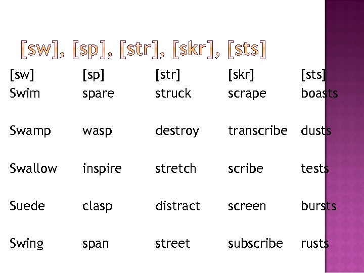 [sw] Swim [sp] spare [str] struck [skr] scrape [sts] boasts Swamp wasp destroy transcribe