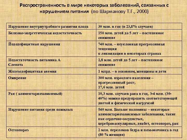 Распространенность в мире некоторых заболеваний, связанных с нарушением питания (по Шарманову Т. Г. ,