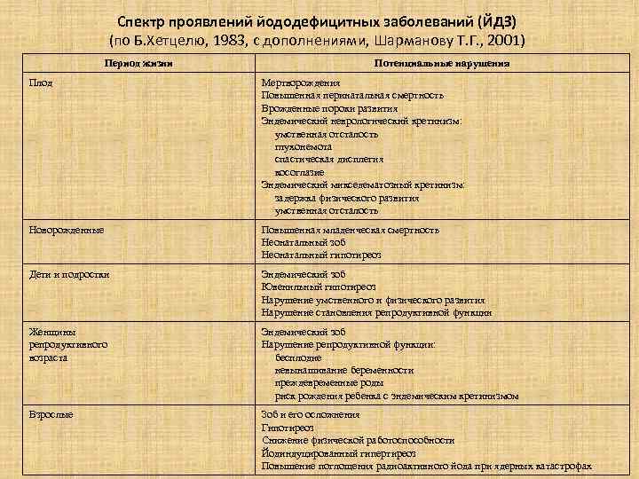 Спектр проявлений йододефицитных заболеваний (ЙДЗ) (по Б. Хетцелю, 1983, с дополнениями, Шарманову Т. Г.