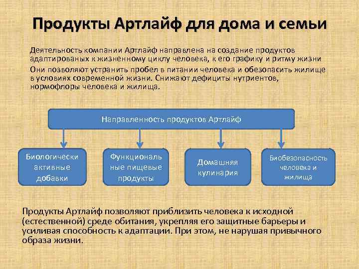 Продукты Артлайф для дома и семьи Деятельность компании Артлайф направлена на создание продуктов адаптированых