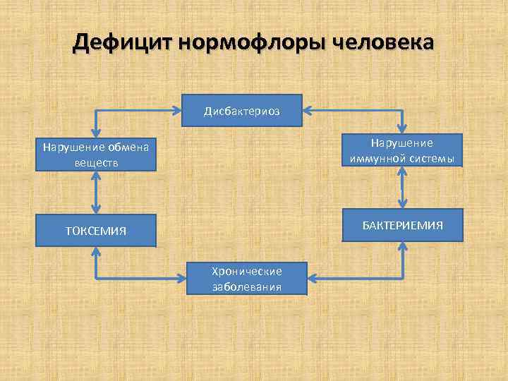 Дефицит нормофлоры человека Дисбактериоз Нарушение обмена веществ Нарушение иммунной системы ТОКСЕМИЯ БАКТЕРИЕМИЯ Хронические заболевания
