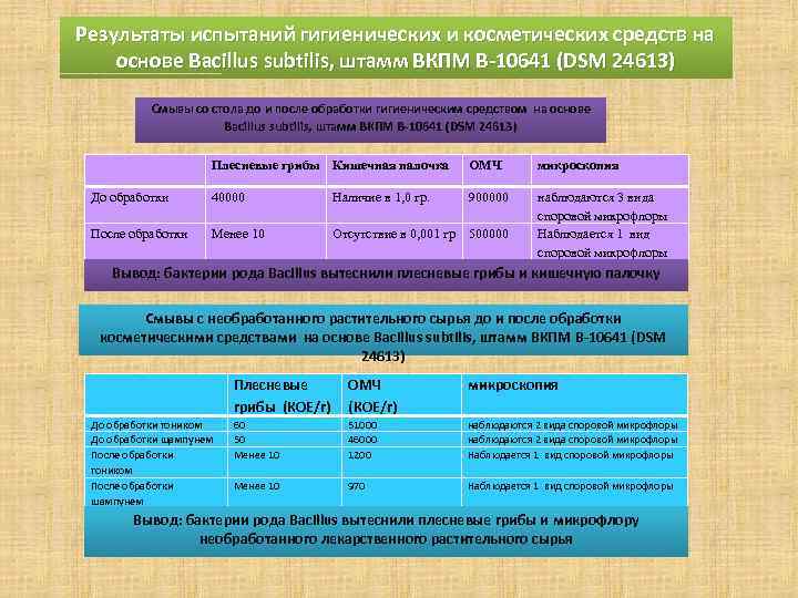 Результаты испытаний гигиенических и косметических средств на основе Bacillus subtilis, штамм ВКПМ В-10641 (DSM