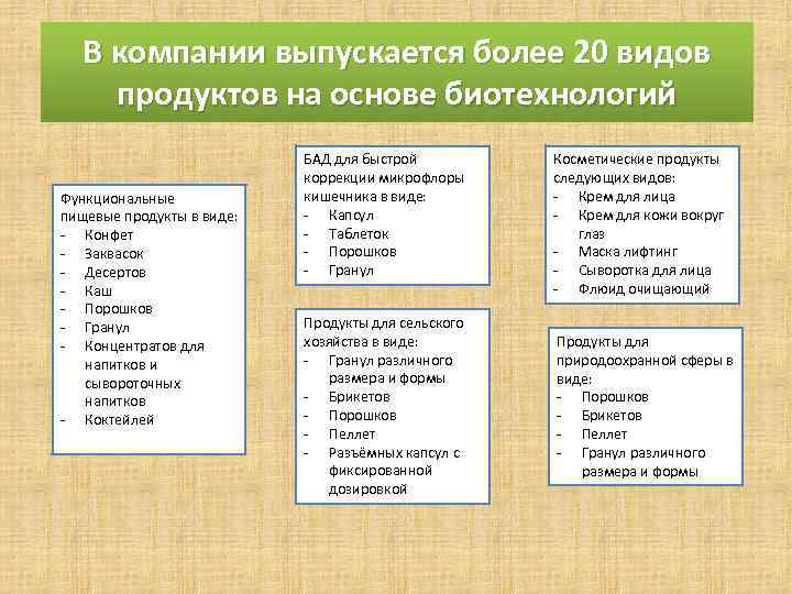 В компании выпускается более 20 видов продуктов на основе биотехнологий Функциональные пищевые продукты в
