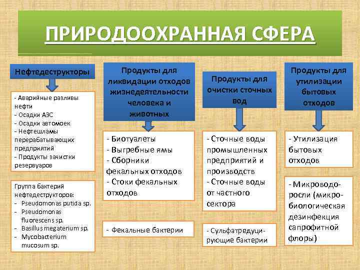 ПРИРОДООХРАННАЯ СФЕРА Нефтедеструкторы - Аварийные разливы нефти - Осадки АЗС - Осадки автомоек -