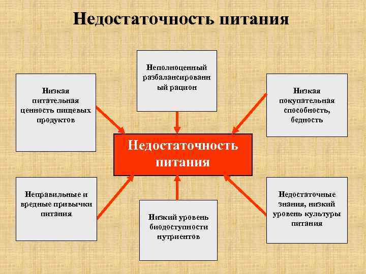 Недостаточность питания. Причины недостаточности питания. Причины недостаточного питания. Недостаточность статуса питания.