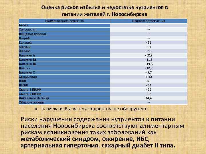 Оценка рисков избытка и недостатка нутриентов в питании жителей г. Новосибирска Наименование нутриента Белок