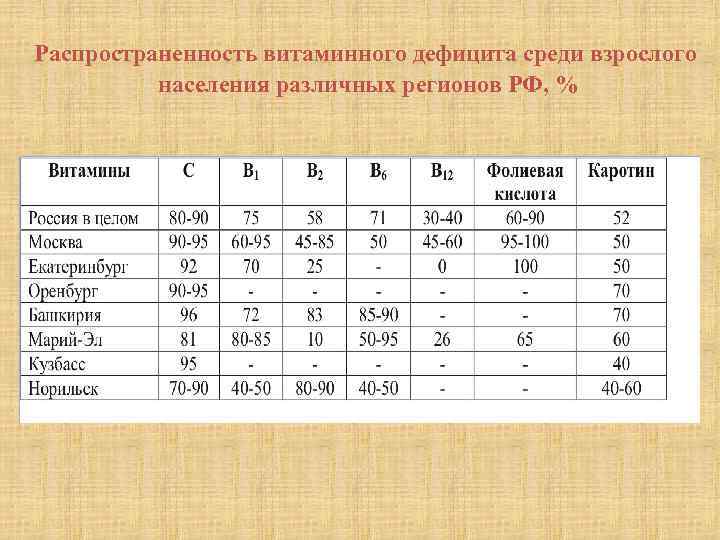 Распространенность витаминного дефицита среди взрослого населения различных регионов РФ, % 