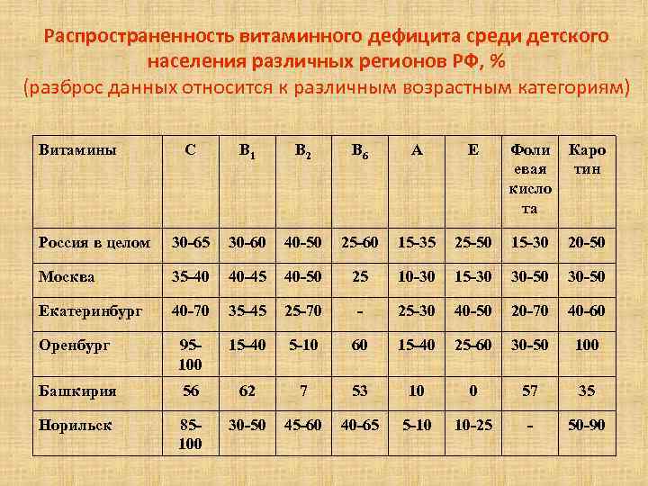 Распространенность витаминного дефицита среди детского населения различных регионов РФ, % (разброс данных относится к