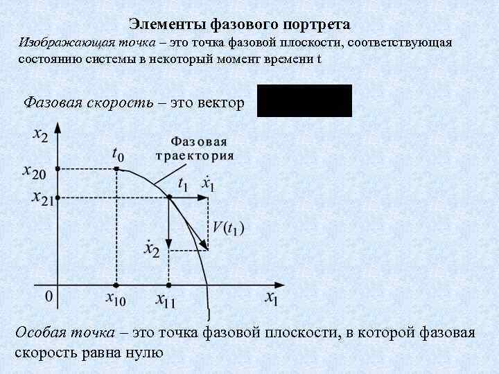 Элементы фазового портрета Изображающая точка – это точка фазовой плоскости, соответствующая состоянию системы в