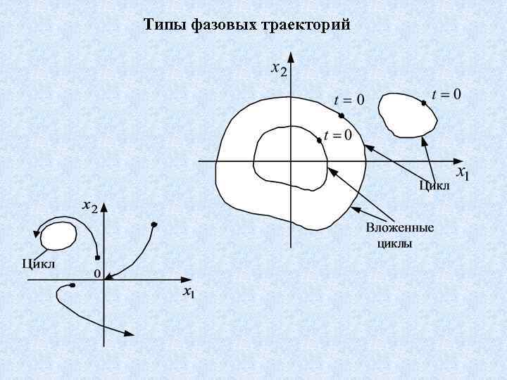 Типы фазовых траекторий 