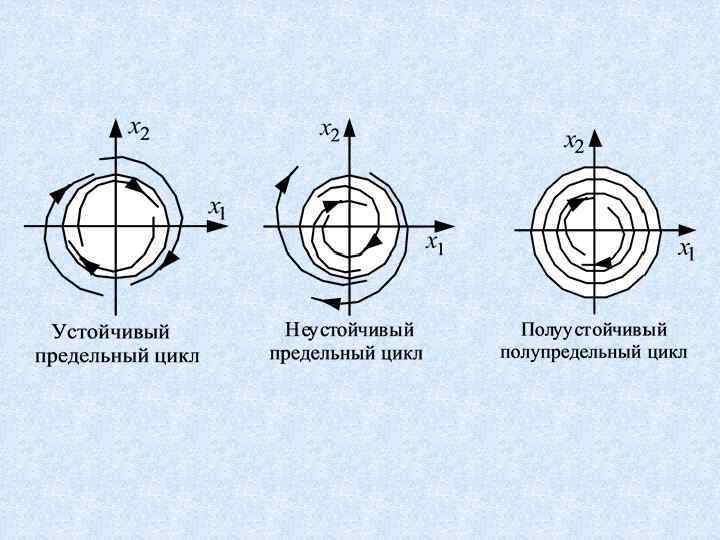 Предельный вид. Устойчивый предельный цикл. Неустойчивый предельный цикл. Предельный цикл нелинейной системы. Предельный цикл в фазовом пространстве.