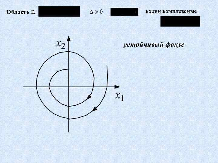 Область 2. корни комплексные устойчивый фокус 