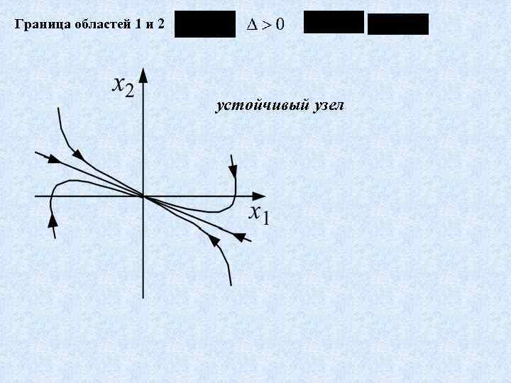 Граница областей 1 и 2 устойчивый узел 