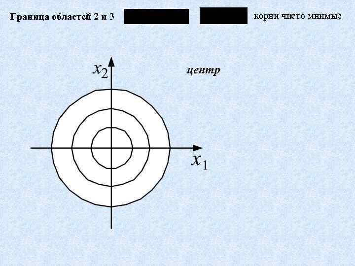 корни чисто мнимые Граница областей 2 и 3 центр 