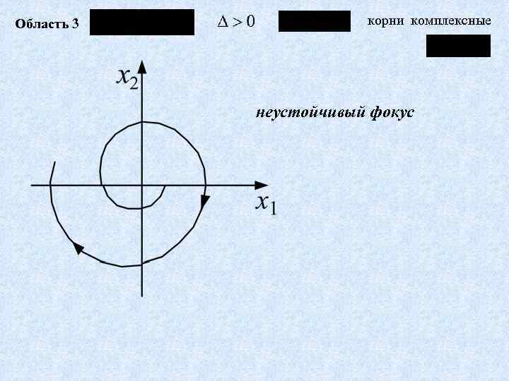 Область 3 корни комплексные неустойчивый фокус 