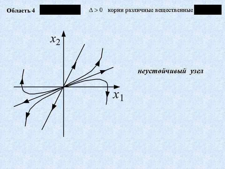 Область 4 корни различные вещественные неустойчивый узел 