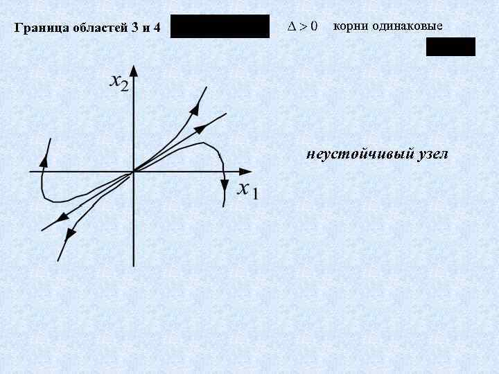 Граница областей 3 и 4 корни одинаковые неустойчивый узел 