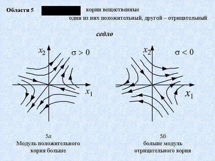 Области 5 корни вещественные один из них положительный, другой – отрицательный седло 5 а