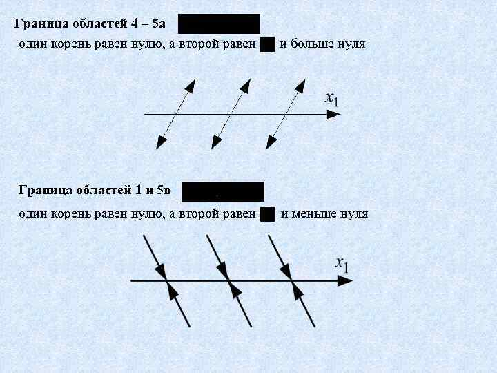 Граница областей 4 – 5 а один корень равен нулю, а второй равен и