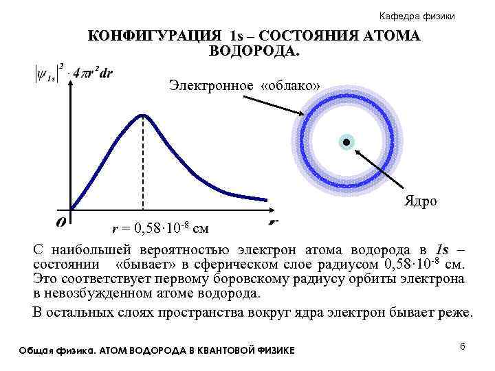 Кафедра физики КОНФИГУРАЦИЯ 1 s – СОСТОЯНИЯ АТОМА ВОДОРОДА. Электронное «облако» Ядро r =