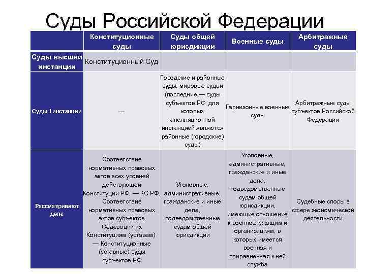 Полномочия судов общей юрисдикции таблица. Судебная система РФ Конституционный арбитражный и общей юрисдикции.