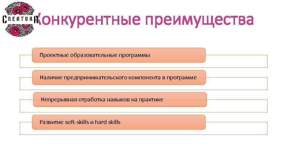 Конкурентные преимущества Проектные образовательные программы Наличие предпринимательского компонента в программе Непрерывная отработка навыков на