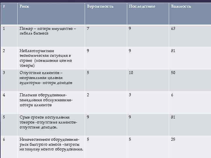 # Риск Вероятность Последствие Важность 1 Пожар – потеря имущества – гибель бизнеса 7