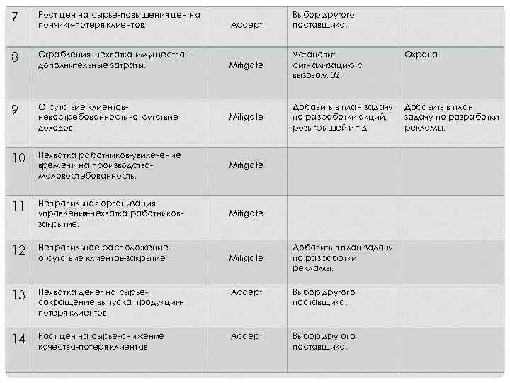 7 Рост цен на сырье-повышения цен на пончики-потеря клиентов. Accept 8 Ограбления- нехватка имуществадополнительные
