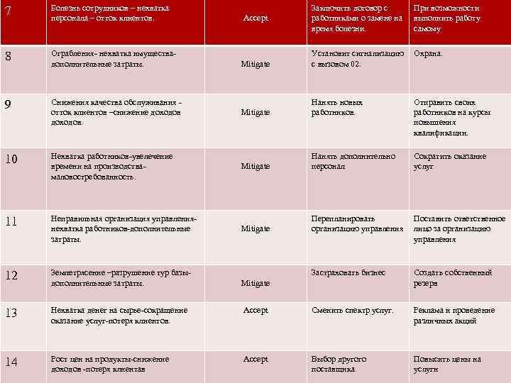 7 Болезнь сотрудников – нехватка персонала – отток клиентов. 8 Ограбления- нехватка имуществадополнительные затраты.