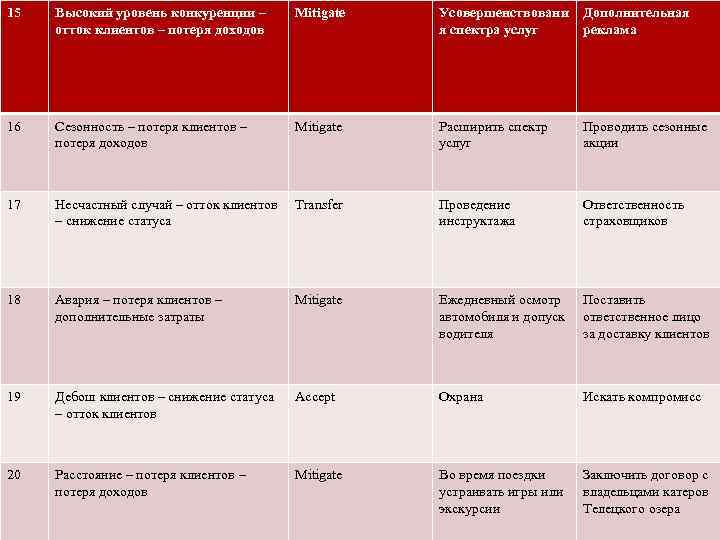 15 Высокий уровень конкуренции – отток клиентов – потеря доходов Mitigate Усовершенствовани я спектра