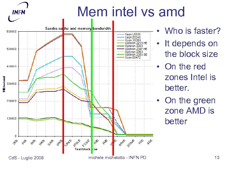 Mem intel vs amd • Who is faster? • It depends on the block